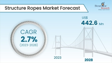 Structure Ropes Market Forecast